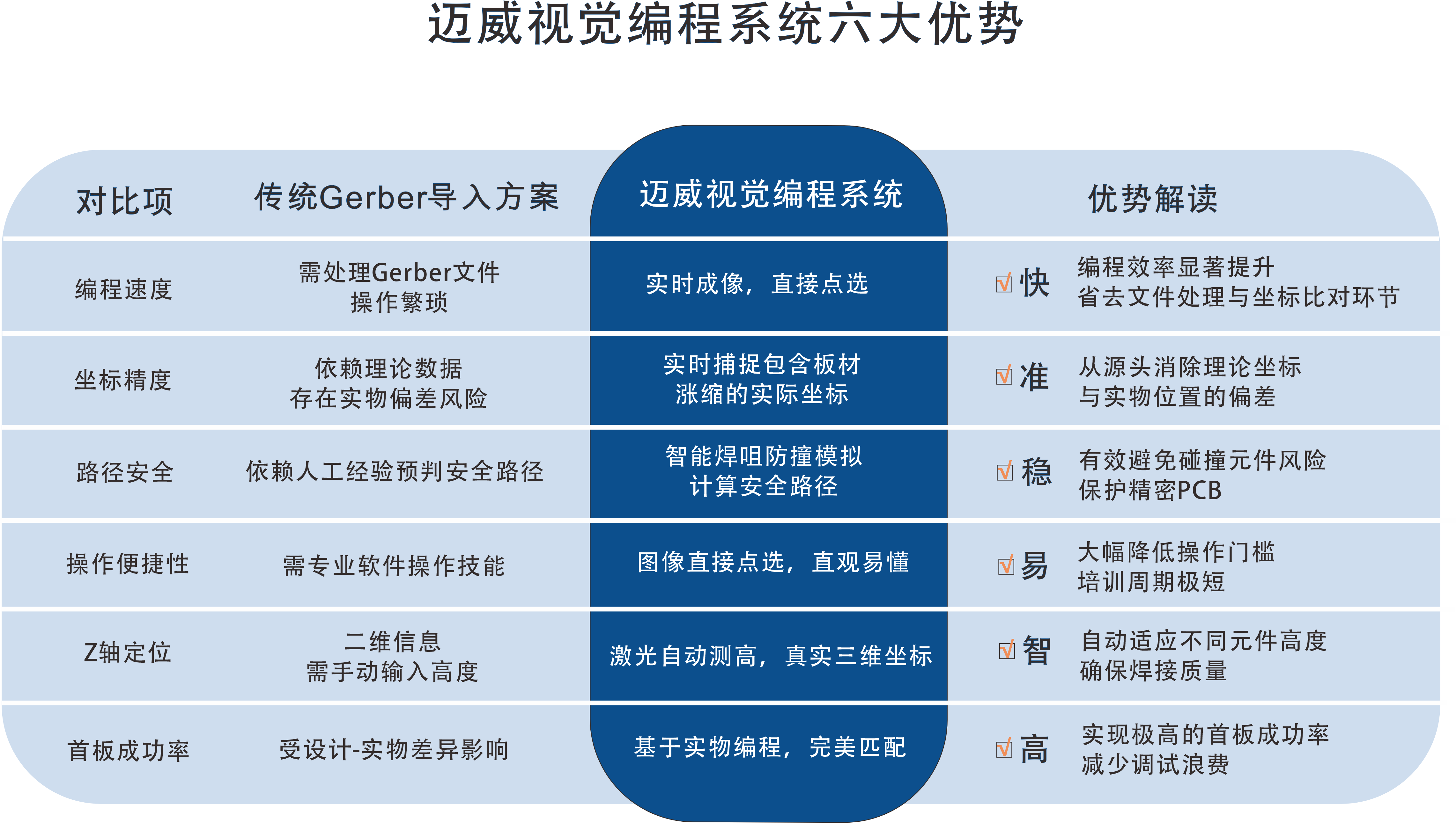 一张表看懂：冰球突破app下载选择性波峰焊视觉编程系统的“快、准、稳”